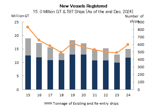 New Vessels Registered