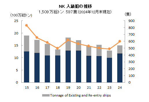 NK入級船の推移