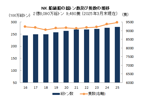 NK船級船の総トン数及び隻数