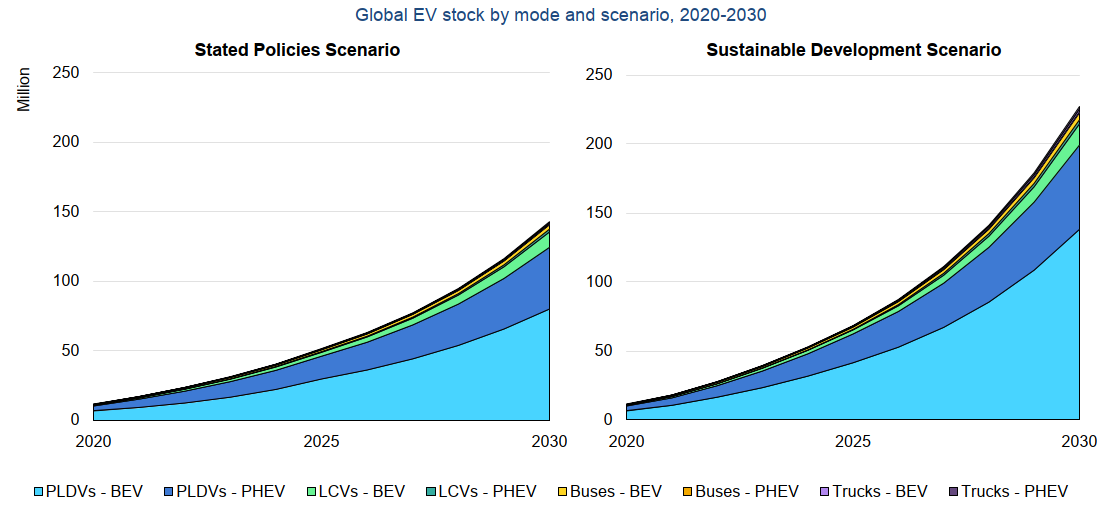 IEA Report Global Electric Vehicle