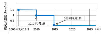 硫黄分濃度の規制値(排出規制海域)