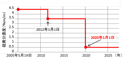 硫黄分濃度の規制値(一般海域)