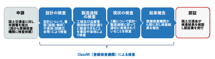 第二種型式認証の検査